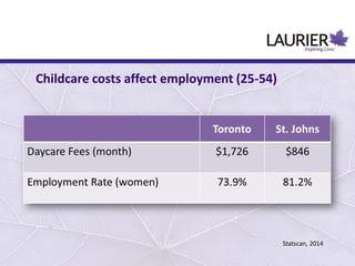 Childcare costs affect employment (25-54)
Statscan, 2014
 