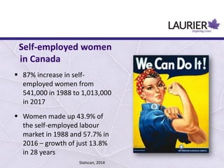 Self-employed women
in Canada
 87% increase in self-
employed women from
541,000 in 1988 to 1,013,000
in 2017
 Women made up 43.9% of
the self-employed labour
market in 1988 and 57.7% in
2016 – growth of just 13.8%
in 28 years
Statscan, 2014
 