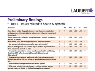 • Day 2 – Issues related to health & agetech
Questions Max Mean Std
Dev.
Var. Count
How do we bridge the gap between research, commercialization
and government (creating better alignment, real world impact and
incentives).
2 7 6.32 1.22 1.48 19
What are the top challenges facing health care product innovators
getting to market?
5 7 6.24 0.87 0.75 21
How do we close the salary gap between men and women? 4 7 6.1 1.06 1.13 21
Can women help other women who want to innovate? 4 7 5.93 1.06 1.13 15
How to make growth and societal impact metrics of performance
that are valued as much as $$$?
4 7 5.89 1.17 1.36 19
How can the potential to create social values, health, well-being,
health and life-affirming aging (life quality) be activated
(disruption)?
4 7 5.89 1.17 1.36 19
How can women assume leadership roles in creating community
hubs (especially as this is a new area with lots of potential to shape
it)?
3 7 5.88 1.28 1.63 17
Relevance of creating hubs to access a care system 3 7 5.86 1.25 1.57 22
What local policies and practices are required to assist women
entrepreneurs to thrive in the local innovation ecosystem?
4 7 5.8 1.21 1.46 20
Preliminary findings
 