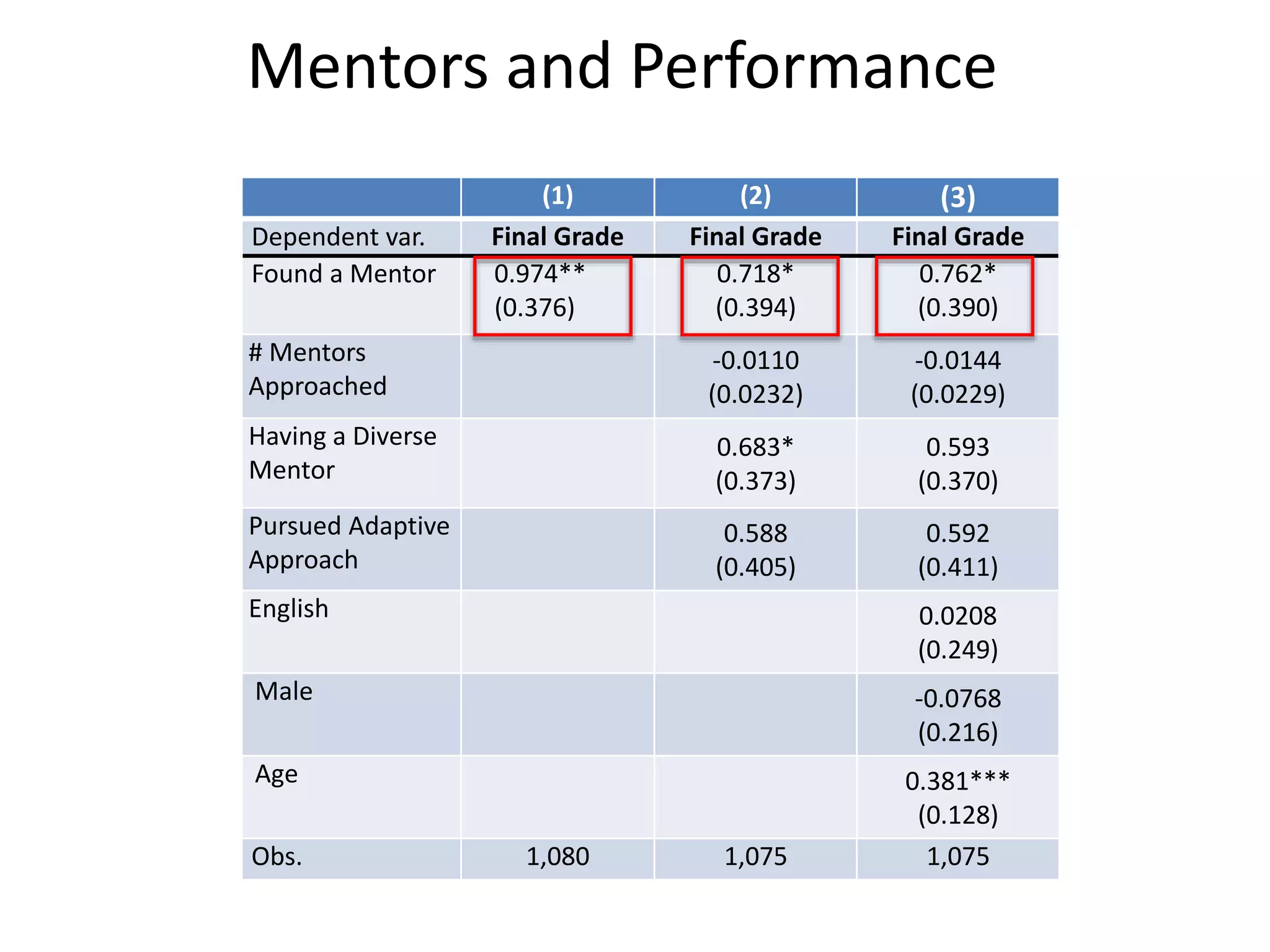 Mentors and Performance
(1) (2) (3)
Dependent var. Final Grade Final Grade Final Grade
Found a Mentor 0.974**
(0.376)
0.718*
(0.394)
0.762*
(0.390)
# Mentors
Approached
-0.0110
(0.0232)
-0.0144
(0.0229)
Having a Diverse
Mentor
0.683*
(0.373)
0.593
(0.370)
Pursued Adaptive
Approach
0.588
(0.405)
0.592
(0.411)
English 0.0208
(0.249)
Male -0.0768
(0.216)
Age 0.381***
(0.128)
Obs. 1,080 1,075 1,075
 