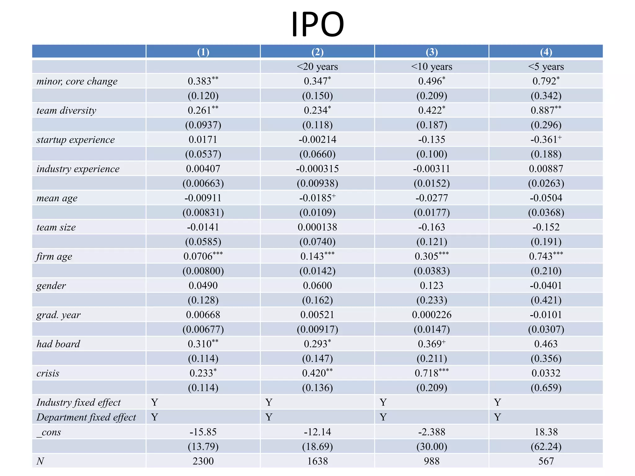 IPO(1) (2) (3) (4)
<20 years <10 years <5 years
minor, core change 0.383** 0.347* 0.496* 0.792*
(0.120) (0.150) (0.209) (0.342)
team diversity 0.261** 0.234* 0.422* 0.887**
(0.0937) (0.118) (0.187) (0.296)
startup experience 0.0171 -0.00214 -0.135 -0.361+
(0.0537) (0.0660) (0.100) (0.188)
industry experience 0.00407 -0.000315 -0.00311 0.00887
(0.00663) (0.00938) (0.0152) (0.0263)
mean age -0.00911 -0.0185+ -0.0277 -0.0504
(0.00831) (0.0109) (0.0177) (0.0368)
team size -0.0141 0.000138 -0.163 -0.152
(0.0585) (0.0740) (0.121) (0.191)
firm age 0.0706*** 0.143*** 0.305*** 0.743***
(0.00800) (0.0142) (0.0383) (0.210)
gender 0.0490 0.0600 0.123 -0.0401
(0.128) (0.162) (0.233) (0.421)
grad. year 0.00668 0.00521 0.000226 -0.0101
(0.00677) (0.00917) (0.0147) (0.0307)
had board 0.310** 0.293* 0.369+ 0.463
(0.114) (0.147) (0.211) (0.356)
crisis 0.233* 0.420** 0.718*** 0.0332
(0.114) (0.136) (0.209) (0.659)
Industry fixed effect Y Y Y Y
Department fixed effect Y Y Y Y
_cons -15.85 -12.14 -2.388 18.38
(13.79) (18.69) (30.00) (62.24)
N 2300 1638 988 567
 