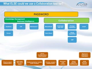 What ELSE could we use a Collaboration tool for?Workware™emailCIPCBPSharePointForumPartner CapabilityHard DiscsClient CapabilityAcademyActiveops web siteSelf help/ How do I pagesImplementation toolkit (with Cordys)Dynamic web contentClient specific dashboardsClient project collaborationPartner project collaborationAOMi Process LibraryClient Configuration InformationResource Utilisation CalendarsPASSWORDKnowledge ManagementCollaborationBusiness Intelligence