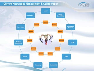 Current Knowledge Management & Collaboration