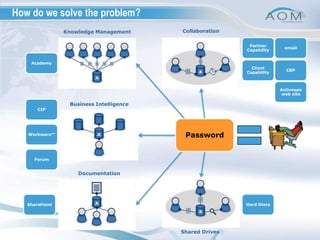 How do we solve the problem?PasswordWorkware™emailCIPCBPSharePointAcademyForumPartner CapabilityHard DiscsClient CapabilityActiveops web siteCollaborationKnowledge ManagementBusiness IntelligenceDocumentationShared Drives
