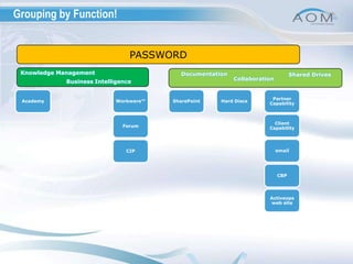 Grouping by Function!Workware™emailCIPCBPSharePointForumPartner CapabilityHard DiscsClient CapabilityAcademyActiveops web sitePASSWORDKnowledge ManagementDocumentationShared DrivesCollaborationBusiness Intelligence