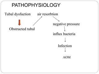 PATHOPHYSIOLOGY
Infection
Tubal dysfuction air resorbtion
negative pressure
Obstructed tubal
influx bacteria
AOM
 