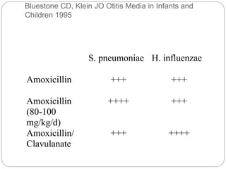 Bluestone CD, Klein JO Otitis Media in Infants and
Children 1995
S. pneumoniae H. influenzae
Amoxicillin +++ +++
Amoxicillin
(80-100
mg/kg/d)
++++ +++
Amoxicillin/
Clavulanate
+++ ++++
 