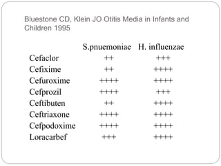 Bluestone CD, Klein JO Otitis Media in Infants and
Children 1995
S.pnuemoniae H. influenzae
Cefaclor ++ +++
Cefixime ++ ++++
Cefuroxime ++++ ++++
Cefprozil ++++ +++
Ceftibuten ++ ++++
Ceftriaxone ++++ ++++
Cefpodoxime ++++ ++++
Loracarbef +++ ++++
 