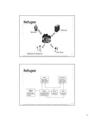 Refugee

                                                                                                                 VOLAG
                        Sponsor




                                                                                                     Lab Tests
               Medical Evaluations
                                                                                                                                              21
The Adaptive Object-Model Architecture Style – OOPSLA 2009 – October 2009, Orlando FL Copyright 2009, Joseph W. Yoder & The Refactory, Inc.




    Refugee
                                                             Person                                            Organization
                                                        -name: String                                        -name: String
                                                        -address: String                                     -address: String
                                                        -phone: String                                       -phone: String




                  Screening           *
                   Results                                  Refugee             *         Sponsor                    Volag

             -testDate: aDate                        -originatingCountry
                                                                                        +refugees()               +refugees()
             +results()                              +familyMembers()
                                                                                                                         *
                                                                      *




                                                                                                                                              22
The Adaptive Object-Model Architecture Style – OOPSLA 2009 – October 2009, Orlando FL Copyright 2009, Joseph W. Yoder & The Refactory, Inc.




                                                                                                                                                   11
 