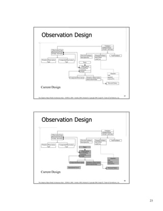 Observation Design
                                                                                                                 Validator
                                                                                                             validatorName
                       ObservationType                                                                       isValid: obsValue
                      phenomenonType
                      isValid: obsValue
                                                                        DiscreteValidator         RangedValidator            NullValidator
                                                                        descriptorSet            intervalSet
                                                                                                 validUnit
      PrimitiveObservation         CompositeObservation
              Type                        Type                              Party

                                                                          Observation
                                                                       recordedDate
                                                                       comments
                                                                       isValid
                                                                                                                            Quantity
                                                                                                                       unit
                                                     CompositeObservation           Primitive Observation              quantity
                                                                                    observationValue                   convertTo:

                                                                                                                      DiscreteValues


    Current Design

                                                                                                                                              45
The Adaptive Object-Model Architecture Style – OOPSLA 2009 – October 2009, Orlando FL Copyright 2009, Joseph W. Yoder & The Refactory, Inc.




     Observation Design
                                                                                                                 Validator
                                                                                                             validatorName
                       ObservationType                                                                       isValid: obsValue
                      phenomenonType
                      isValid: obsValue
                                                                        DiscreteValidator         RangedValidator            NullValidator
                                                                        descriptorSet            intervalSet
                                                                                                 validUnit
     PrimitiveObservation          CompositeObservation
             Type                         Type                              Party

                                                                          Observation
                                                                       recordedDate
                                                                       comments
                                                                       isValid
                                                                                                                           Quantity
                                                                                                                      unit
                                                     CompositeObservation           Primitive Observation             quantity
                                                                                    observationValue                  convertTo:

                                                   Operational level                                                  DiscreteValues

    Current Design

                                                                                                                                              46
The Adaptive Object-Model Architecture Style – OOPSLA 2009 – October 2009, Orlando FL Copyright 2009, Joseph W. Yoder & The Refactory, Inc.




                                                                                                                                                   23
 