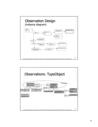 Observation Design
          (instance diagram)
           anInfant
           name                                                                                                                aDiscreteValidator
                                                                                                 anObservationType             aRangedValidator
           obsCollection
                                                                                                 #GestationalAge
                                                                  aMeasurement
                                                                  type
                                                                  value

                                                                                                 aQuantity
                                                                                                 value <36>
                                                                                                 unit <weeks>
                                                 anObserv-Type
                                                <#COMP-GAL>
                           aCompObs

                                                                                                            aRangedValidator
                                                   aMeasurement                  anObser-Type
                                                    <aQuantity>                    <#GAL>



                                                                                                      anotherRangedValidator
                              anotherMeasurement                         anObser-Type
                               <anotherQuantity>                           <#UDT>




                                                                                                                                                      49
     The Adaptive Object-Model Architecture Style – OOPSLA 2009 – October 2009, Orlando FL Copyright 2009, Joseph W. Yoder & The Refactory, Inc.




         Observations: TypeObject

                ObservationType                                                                                  TypeObject
               phenomenonType 1 descriptor                              1..*        Observation
               isValid: obsValue                                        instance recordedDate
                                 1..* elements                                   comments
                                                                  elements 1..* isValid
                                                                                                                                              Quantity
PrimitiveObservation         CompositeObservation                                                                                        unit
        Type                        Type                                                                                  value     1..* quantity
                                                                  CompositeObservation          Primitive Observation
                                                                                                observationValue                         convertTo:

 Knowledge level                                                                                                                            DiscreteValues
                                                                                                                          dvalue    1..*
 Operational level




                                                                                                                                                      50
     The Adaptive Object-Model Architecture Style – OOPSLA 2009 – October 2009, Orlando FL Copyright 2009, Joseph W. Yoder & The Refactory, Inc.




                                                                                                                                                             25
 