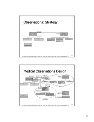 Observations: Strategy

                                                1..* type
                           ObservationType                                                                                   Validator
                          phenomenonType                                                                     guard 1
                                                                                                                        validatorName
                          isValid: obsValue                                                                             isValid: obsValue
                                                1..* elements


         PrimitiveObservation            CompositeObservation                   DiscreteValidator            RangedValidator              NullValidator
                 Type                           Type                            descriptorSet               intervalSet
                                                                                                            validUnit

            Knowledge level
            Operational level




                                                                                                                                                           53
     The Adaptive Object-Model Architecture Style – OOPSLA 2009 – October 2009, Orlando FL Copyright 2009, Joseph W. Yoder & The Refactory, Inc.




         Medical Observations Design
                          1..* type            contDescr    1
                                                                      Entities                                    guard 1
                                                                                                                                    Validator
                                                                                                                               validatorName
                 ObservationType 1..* varType                      PartyType                                                   isValid: obsValue
                phenomenonType                                           1 descriptor
                isValid: obsValue 1 descriptor                     1..*
                                  1..* elements
                                                                      Party             DiscreteValidator        RangedValidator                NullValidator
                                                                                        descriptorSet           intervalSet
PrimitiveObservation         CompositeObservation                                                               validUnit
        Type                         Type                            properties
                                                                     1..*
                                                    1..*        Observation
                                                                                                                  Behavior
                                                    instance recordedDate
                                                             comments
                                              elements 1..* isValid
                                                                                                                                     Quantity
                                                                                                                                unit
                                                                                                               value    1..*
                                               CompositeObservation        Primitive Observation                                quantity
                                                                           observationValue                                     convertTo:
 Knowledge level

 Operational level                                                                                             dvalue   1..*     DiscreteValues

                                                                Attributes


                                                                                                                                                           54
     The Adaptive Object-Model Architecture Style – OOPSLA 2009 – October 2009, Orlando FL Copyright 2009, Joseph W. Yoder & The Refactory, Inc.




                                                                                                                                                                27
 