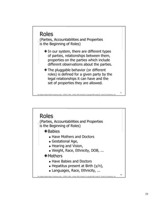 Roles
    (Parties, Accountabilities and Properties
    is the Beginning of Roles)

                  In our system, there are different types
                  of parties, relationships between them,
                  properties on the parties which include
                  different observations about the parties.
                  The pluggable behavior (or different
                  roles) is defined for a given party by the
                  legal relationships it can have and the
                  set of properties they are allowed.

                                                                                                                                              57
The Adaptive Object-Model Architecture Style – OOPSLA 2009 – October 2009, Orlando FL Copyright 2009, Joseph W. Yoder & The Refactory, Inc.




    Roles
    (Parties, Accountabilities and Properties
    is the Beginning of Roles)
                  Babies
                         Have Mothers and Doctors
                         Gestational Age,
                         Hearing and Vision,
                         Weight, Race, Ethnicity, DOB, ...
                  Mothers
                         Have Babies and Doctors
                         Hepatitus present at Birth (y/n),
                         Languages, Race, Ethnicity, ...
                                                                                                                                              58
The Adaptive Object-Model Architecture Style – OOPSLA 2009 – October 2009, Orlando FL Copyright 2009, Joseph W. Yoder & The Refactory, Inc.




                                                                                                                                                   29
 