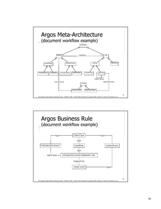 Argos Meta-Architecture
     (document workflow example)




                                                                                                                                              75
The Adaptive Object-Model Architecture Style – OOPSLA 2009 – October 2009, Orlando FL Copyright 2009, Joseph W. Yoder & The Refactory, Inc.




     Argos Business Rule
     (document workflow example)




                                                                                                                                              76
The Adaptive Object-Model Architecture Style – OOPSLA 2009 – October 2009, Orlando FL Copyright 2009, Joseph W. Yoder & The Refactory, Inc.




                                                                                                                                                   38
 
