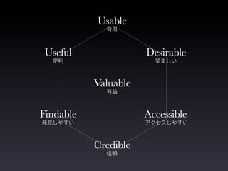 Usable

 Useful               Desirable

           Valuable

Findable              Accessible

           Credible
 