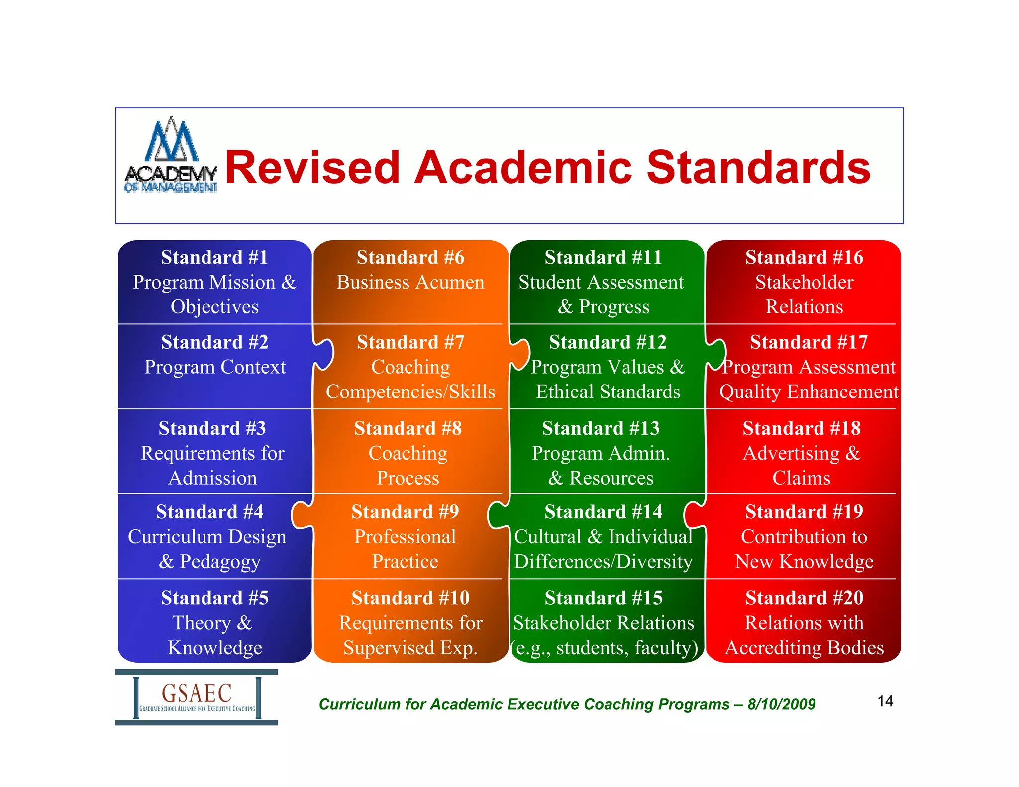 Revised Academic Standards
   Standard #1          Standard #6             Standard #11              Standard #16
Program Mission &     Business Acumen        Student Assessment            Stakeholder
    Objectives                                   & Progress                 Relations
   Standard #2        Standard #7               Standard #12               Standard #17
 Program Context        Coaching              Program Values &          Program Assessment
                    Competencies/Skills       Ethical Standards         Quality Enhancement
  Standard #3           Standard #8             Standard #13              Standard #18
 Requirements for        Coaching              Program Admin.             Advertising &
   Admission              Process                & Resources                 Claims
   Standard #4          Standard #9            Standard #14               Standard #19
Curriculum Design       Professional        Cultural & Individual        Contribution to
   & Pedagogy             Practice          Differences/Diversity        New Knowledge
   Standard #5         Standard #10              Standard #15             Standard #20
    Theory &          Requirements for       Stakeholder Relations        Relations with
    Knowledge         Supervised Exp.       (e.g., students, faculty)   Accrediting Bodies

                    Curriculum for Academic Executive Coaching Programs – 8/10/2009        14
 