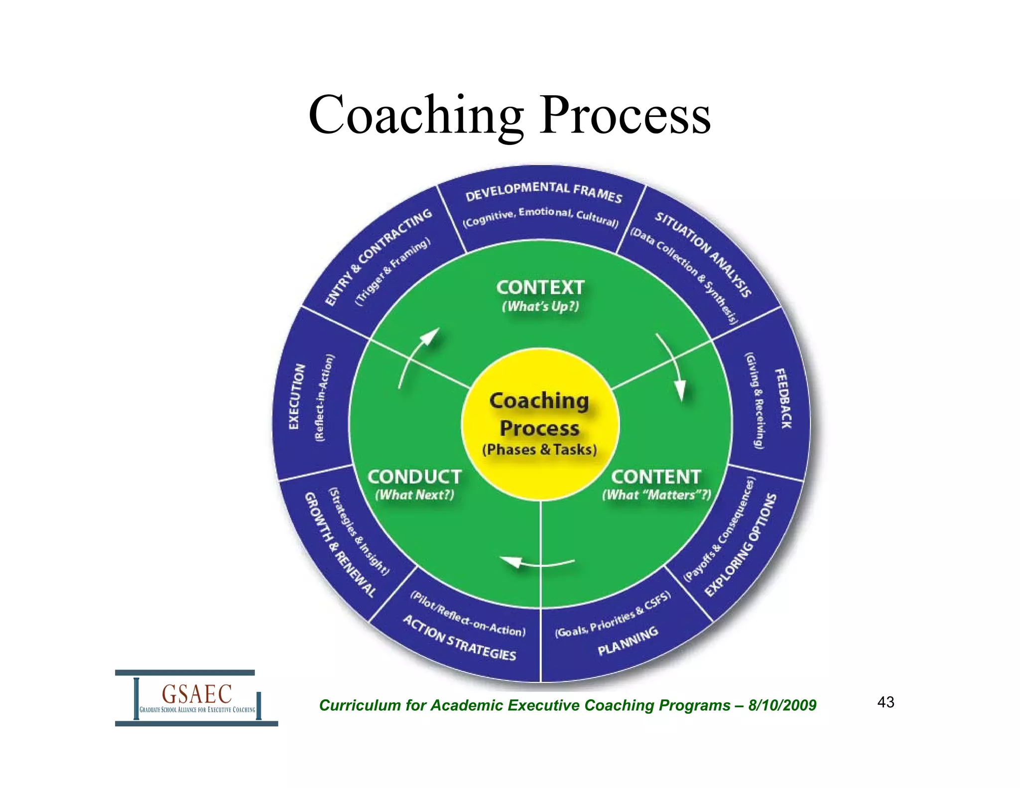 Coaching Process




Curriculum for Academic Executive Coaching Programs – 8/10/2009   43
 