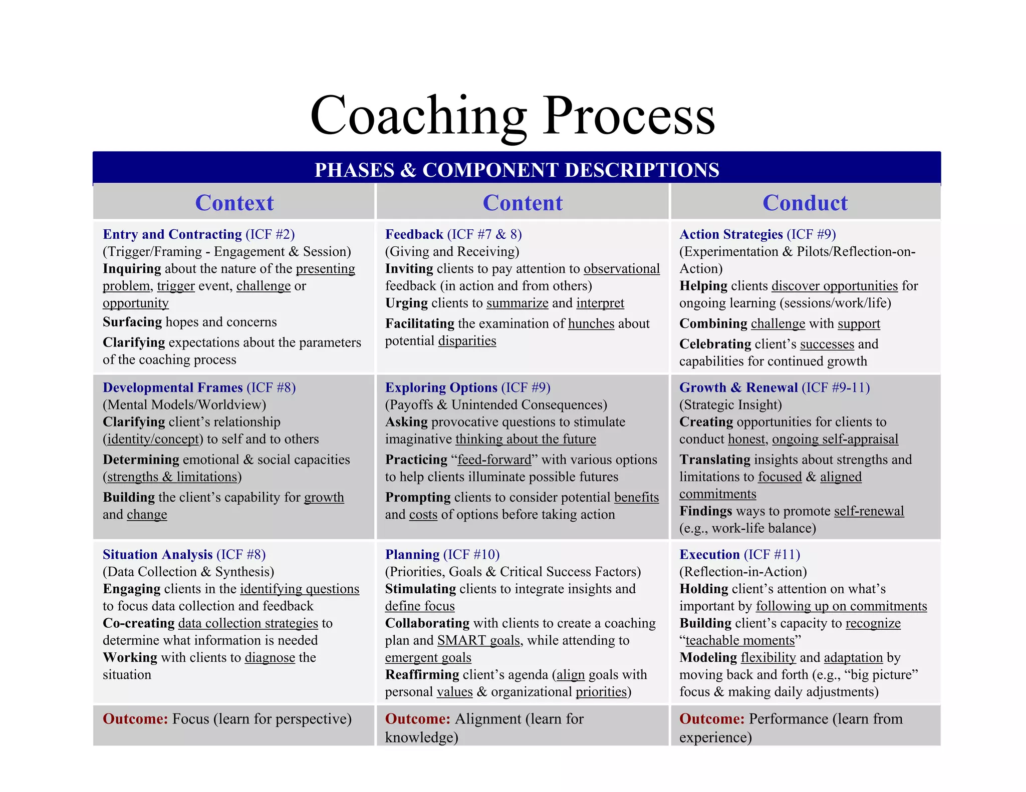 Coaching Process
                                     PHASES & COMPONENT DESCRIPTIONS
                Context                                          Content                                           Conduct
Entry and Contracting (ICF #2)                  Feedback (ICF #7 & 8)                                Action Strategies (ICF #9)
(Trigger/Framing - Engagement & Session)        (Giving and Receiving)                               (Experimentation & Pilots/Reflection-on-
Inquiring about the nature of the presenting    Inviting clients to pay attention to observational   Action)
problem, trigger event, challenge or            feedback (in action and from others)                 Helping clients discover opportunities for
opportunity                                     Urging clients to summarize and interpret            ongoing learning (sessions/work/life)
Surfacing hopes and concerns                    Facilitating the examination of hunches about        Combining challenge with support
Clarifying expectations about the parameters    potential disparities                                Celebrating client’s successes and
of the coaching process                                                                              capabilities for continued growth
Developmental Frames (ICF #8)                   Exploring Options (ICF #9)                           Growth & Renewal (ICF #9-11)
(Mental Models/Worldview)                       (Payoffs & Unintended Consequences)                  (Strategic Insight)
Clarifying client’s relationship                Asking provocative questions to stimulate            Creating opportunities for clients to
(identity/concept) to self and to others        imaginative thinking about the future                conduct honest, ongoing self-appraisal
Determining emotional & social capacities       Practicing “feed-forward” with various options       Translating insights about strengths and
(strengths & limitations)                       to help clients illuminate possible futures          limitations to focused & aligned
Building the client’s capability for growth     Prompting clients to consider potential benefits     commitments
and change                                      and costs of options before taking action            Findings ways to promote self-renewal
                                                                                                     (e.g., work-life balance)
Situation Analysis (ICF #8)                     Planning (ICF #10)                                   Execution (ICF #11)
(Data Collection & Synthesis)                   (Priorities, Goals & Critical Success Factors)       (Reflection-in-Action)
Engaging clients in the identifying questions   Stimulating clients to integrate insights and        Holding client’s attention on what’s
to focus data collection and feedback           define focus                                         important by following up on commitments
Co-creating data collection strategies to       Collaborating with clients to create a coaching      Building client’s capacity to recognize
determine what information is needed            plan and SMART goals, while attending to             “teachable moments”
Working with clients to diagnose the            emergent goals                                       Modeling flexibility and adaptation by
situation                                       Reaffirming client’s agenda (align goals with        moving back and forth (e.g., “big picture”
                                                personal values & organizational priorities)         focus & making daily adjustments)
                                 Curriculum for Academic Executive Coaching Programs – 8/10/2009            44
Outcome: Focus (learn for perspective)    Outcome: Alignment (learn for       Outcome: Performance (learn from
                                          knowledge)                          experience)
 