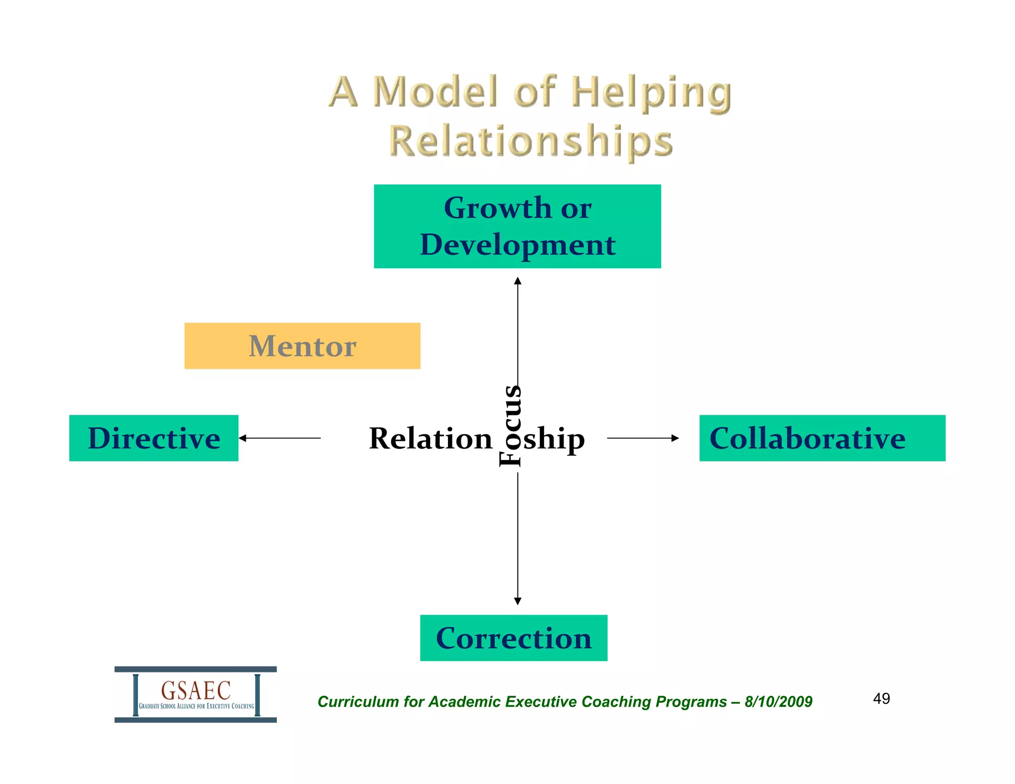 Growth or 
                           Development


            Mentor




                                     Focus
Directive            Relation    ship                           Collaborative




                              Correction
               Curriculum for Academic Executive Coaching Programs – 8/10/2009   49
 