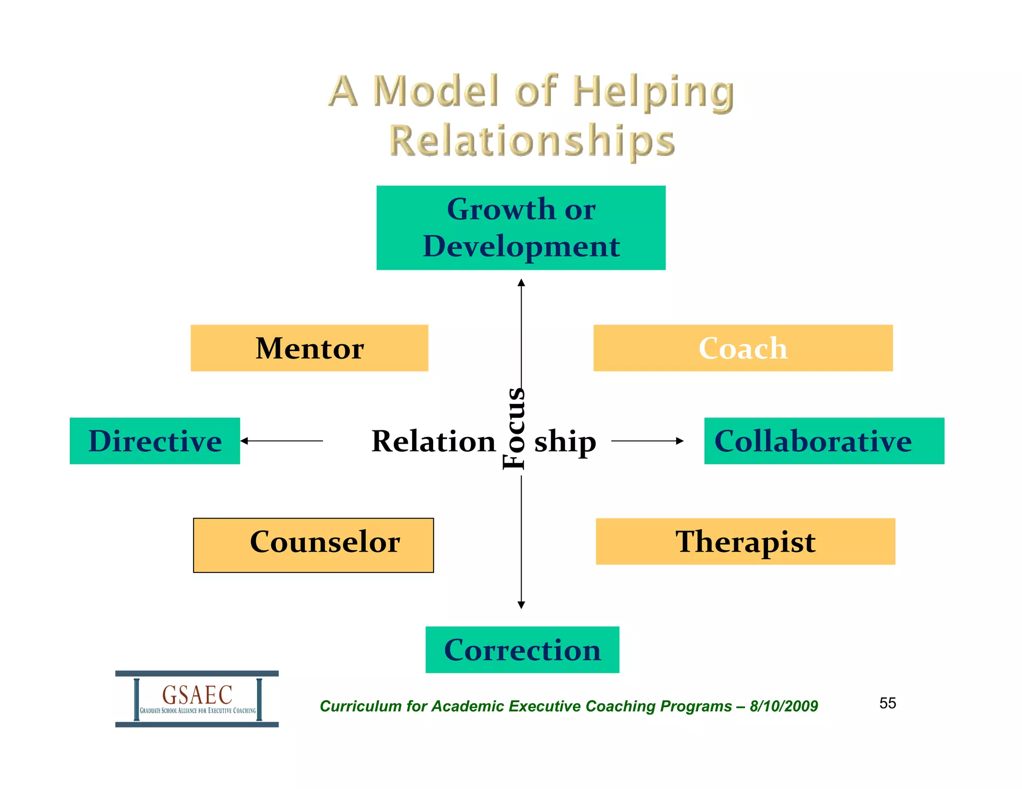 Growth or 
                            Development


            Mentor                                             Coach




                                      Focus
Directive             Relation     ship                          Collaborative


            Counselor
            Counselor                                       Therapist


                               Correction
                Curriculum for Academic Executive Coaching Programs – 8/10/2009   55
 