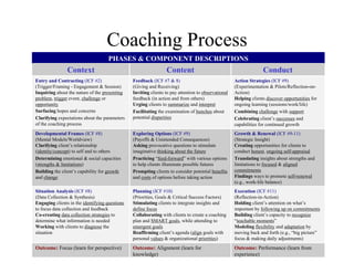 Coaching Process
                                     PHASES & COMPONENT DESCRIPTIONS
                Context                                          Content                                           Conduct
Entry and Contracting (ICF #2)                  Feedback (ICF #7 & 8)                                Action Strategies (ICF #9)
(Trigger/Framing - Engagement & Session)        (Giving and Receiving)                               (Experimentation & Pilots/Reflection-on-
Inquiring about the nature of the presenting    Inviting clients to pay attention to observational   Action)
problem, trigger event, challenge or            feedback (in action and from others)                 Helping clients discover opportunities for
opportunity                                     Urging clients to summarize and interpret            ongoing learning (sessions/work/life)
Surfacing hopes and concerns                    Facilitating the examination of hunches about        Combining challenge with support
Clarifying expectations about the parameters    potential disparities                                Celebrating client’s successes and
of the coaching process                                                                              capabilities for continued growth
Developmental Frames (ICF #8)                   Exploring Options (ICF #9)                           Growth & Renewal (ICF #9-11)
(Mental Models/Worldview)                       (Payoffs & Unintended Consequences)                  (Strategic Insight)
Clarifying client’s relationship                Asking provocative questions to stimulate            Creating opportunities for clients to
(identity/concept) to self and to others        imaginative thinking about the future                conduct honest, ongoing self-appraisal
Determining emotional & social capacities       Practicing “feed-forward” with various options       Translating insights about strengths and
(strengths & limitations)                       to help clients illuminate possible futures          limitations to focused & aligned
Building the client’s capability for growth     Prompting clients to consider potential benefits     commitments
and change                                      and costs of options before taking action            Findings ways to promote self-renewal
                                                                                                     (e.g., work-life balance)
Situation Analysis (ICF #8)                     Planning (ICF #10)                                   Execution (ICF #11)
(Data Collection & Synthesis)                   (Priorities, Goals & Critical Success Factors)       (Reflection-in-Action)
Engaging clients in the identifying questions   Stimulating clients to integrate insights and        Holding client’s attention on what’s
to focus data collection and feedback           define focus                                         important by following up on commitments
Co-creating data collection strategies to       Collaborating with clients to create a coaching      Building client’s capacity to recognize
determine what information is needed            plan and SMART goals, while attending to             “teachable moments”
Working with clients to diagnose the            emergent goals                                       Modeling flexibility and adaptation by
situation                                       Reaffirming client’s agenda (align goals with        moving back and forth (e.g., “big picture”
                                                personal values & organizational priorities)         focus & making daily adjustments)
                                 Curriculum for Academic Executive Coaching Programs – 8/10/2009            44
Outcome: Focus (learn for perspective)    Outcome: Alignment (learn for       Outcome: Performance (learn from
                                          knowledge)                          experience)
 