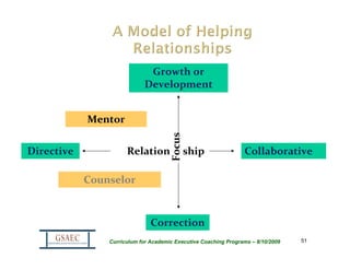 Growth or 
                            Development


            Mentor




                                      Focus
Directive             Relation     ship                          Collaborative

            Counselor



                               Correction
                Curriculum for Academic Executive Coaching Programs – 8/10/2009   51
 