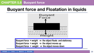 PHYSICS 4-term Week 2-3 2019-2020 20
CHAPTER 5.8 Buoyant force
Buoyant force = weight ⇒ the object floats and stationary
Buoyant force > weight ⇒ the object moves up
Buoyant force < weight ⇒ the object moves down
Buoyant force and Floatation in liquids
 