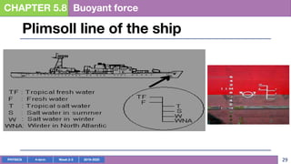 PHYSICS 4-term Week 2-3 2019-2020 29
CHAPTER 5.8 Buoyant force
Plimsoll line of the ship
 