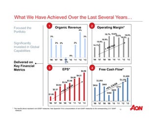What We Have Achieved Over the Last Several Years… 
2 Operating Margin* 
4 Free Cash Flow* 
$1,150 
10 
Focused the 
Portfolio 
Significantly 
Invested in Global 
Capabilities 
Delivered on 
Key Financial 
Metrics 
1 Organic Revenue 
3% 
2% 2% 
-1% 
0% 
2% 
4% 
3% 
'06 '07 '08 '09 '10 '11 '12 '13 
15.9% 
14.1% 
19.7% 19.6% 
16.9% 
19.0% 
19.0% 
18.6% 
'06 '07 '08 '09 '10 '11 '12 '13 
EPS* 
$2.37 
3 
$1.69 
$3.02 
$3.48 
$3.34 
$4.06 
$4.89 
$4.21 
'06 '07 '08 '09 '10 '11 '12 '13 
$1,093 
$816 
$865 
$360 
$603 
$777 
$1,404 
'06 '07 '08 '09 '10 '11 '12 '13 
* The results above represent non-GAAP measures. See Appendix A for a reconciliation of non-GAAP measures to the corresponding U.S. GAAP 
measure. 
 