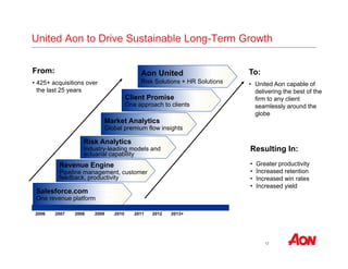 United Aon to Drive Sustainable Long-Term Growth 
12 
Aon United 
Risk Solutions + HR Solutions 
Risk Analytics 
Industry-leading models and 
actuarial capability 
Salesforce.com 
One revenue platform 
2006 
Client Promise 
One approach to clients 
Market Analytics 
Global premium flow insights 
Revenue Engine 
Pipeline management, customer 
feedback, productivity 
2007 2008 2009 2010 2011 
2012 2013+ 
From: 
• 425+ acquisitions over 
the last 25 years 
To: 
• United Aon capable of 
delivering the best of the 
firm to any client 
seamlessly around the 
globe 
Resulting In: 
• Greater productivity 
• Increased retention 
• Increased win rates 
• Increased yield 
 