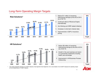 1. Deliver $11 million of remaining 
restructuring savings by the end of 2014 
(as of Q2’14) 
2. Continued rollout of Revenue Engine 
internationally 
3. Aon Broking and GRIP related initiatives 
4. Increases in short-term interest rates 
5. Improvements in GDP or insurance 
pricing 
Long-Term Operating Margin Targets 
Risk Solutions* 
2006 2007 2008 2009 2010 2011 2012 2013 Target 
1. Deliver $9 million of remaining 
restructuring savings by the end of 2014 
(as of Q2’14) 
2. Growth in the core business and return 
on incremental investments including 
health care exchanges 
3. Improvement in HR Business Process 
13 
16.6% 
HR Solutions* 
5.8% 
18.2% 18.7% 
11.7% 
14.9% 
21.6% 
22.4% 
15.2% 15.3% 
21.6% 21.7% 
22.5% 
17.6% 16.7% 
22% 
Outsourcing 
2006 2007 2008 2009 2010 2011 2012 2013 Target 
* The results presented represent non-GAAP measures. See Appendix B and Appendix C for a reconciliation of non-GAAP measures for operating margin 
to the corresponding U.S. GAAP measure. 
26% 
16.6% 
 