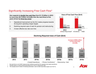 Uses of Free Cash Flow ($mil) 
Declining Required Uses of Cash ($mil) 
Increase of $603 million 
in Free Cash Flow 
$32 $17 $12 $7 
15 
Significantly Increasing Free Cash Flow* 
$143 
$638 
$152 
$523 
$98 
$385 $324 $302 $274 
* Free cash flow is a non-GAAP measures that is defined as cash flow from operations less capital expenditures. 
1 Estimate based on current actuarial assumptions as of 12/31/13 measurement date. 
2 The Company has $1.6 billion of remaining authorization under its share repurchase program (as of Q2’14). 
$1,125 $1,102 
$204 $162 $212 
$54 
2012 2013 
Share Repurchase Dividends M&A 
Aon expects to double free cash flow from $1.15 billion in 2012 
to more than $2.3 billion annually over the next three to five 
years driven by three key areas: 
1. Operational improvement as the firm makes progress towards 
its long-term operating margin targets 
2. Declining required uses of cash for pension and restructuring 
3. A lower effective tax rate over time 
$180 
$269 $229 $240 $245 $250 $255 $260 
2012 2013 2014e 2015e 2016e 2017e 2018e 
Capital Expenditures Pension Contributions Restructuring - Cash 
annually 
1 
2 
 