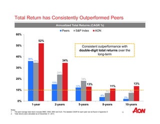 Total Return has Consistently Outperformed Peers 
Annualized Total Returns (CAGR %) 
Consistent outperformance with 
double-digit total returns over the 
16 
36% 
15% 
Peers S&P Index AON 
12% 
long-term 
4% 
60% 
50% 
40% 
30% 
20% 
10% 
Notes: 
1. The peer average total return includes MMC, WSH, BRO and AJG. The detailed CAGR for each peer can be found in Appendix D. 
2. Total returns were calculated as of December 31. 2013. 
2% 
35% 
24% 
18% 
7% 7% 
52% 
34% 
13% 11% 
13% 
0% 
1-year 2-years 5-years 8-years 10-years 
 