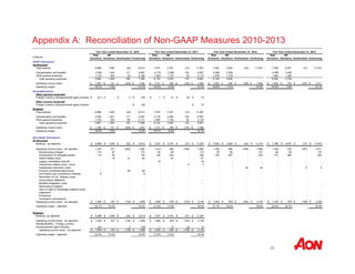 Appendix A: Reconciliation of Non-GAAP Measures 2010-2013 
Full Year ended December 31, 2010 Full Year ended December 31, 2011 Full Year ended December 31, 2012 Full Year ended December 31, 2013 
20 
(millions) 
Risk 
Solutions 
HR 
Solutions Unallocated Continuing 
Risk 
Solutions 
HR 
Solutions Unallocated Continuing 
Risk 
Solutions 
HR 
Solutions Unallocated Continuing 
Risk 
Solutions 
HR 
Solutions Unallocated Continuing 
GAAP Disclosures 
As Reported 
Total revenue 6,989 1,545 (22) 8,512 7,537 3,781 (31) 11,287 7,632 3,925 (43) 11,514 7,789 4,057 (31) 11,815 
Compensation and benefits 3,939 1,041 117 5,097 4,179 2,286 102 6,567 4,260 2,360 4,385 2,455 
Other general expenses 1,743 383 63 2,189 1,944 1,147 23 3,114 1,879 1,276 1,864 1,284 
Total operating expenses 5,682 1,424 180 7,286 6,123 3,433 125 9,681 6,139 3,636 6,249 3,739 
Operating income (loss) $ 1,307 $ 1 21 $ ( 202) $ 1,226 $ 1,414 $ 3 48 $ ( 156) $ 1,606 $ 1,493 $ 289 $ ( 186) $ 1,596 $ 1,540 $ 318 $ ( 187) $ 1,671 
Operating margin 18.7% 7.8% 14.4% 18.8% 9.2% 14.2% 19.6% 7.4% 13.9% 19.8% 7.8% 14.1% 
Reclassifications 
Other general expenses 
Foreign currency remeasurement gains (losses) $ (21) $ - $ 3 $ (18) $ 1 $ 12 $ (3) $ 10 
Other income (expense) 
Foreign currency remeasurement gains (losses) $ (18) $ 10 
Restated 
Total revenue 6,989 1,545 (22) 8,512 7,537 3,781 (31) 11,287 
Compensation and benefits 3 ,939 1,041 117 5,097 4,179 2,286 102 6,567 
Other general expenses 1 ,722 383 66 2,171 1,945 1,159 20 3,124 
Total operating expenses 5 ,661 1,424 183 7,268 6,124 3,445 122 9,691 
Operating income (loss) $ 1,328 $ 1 21 $ ( 205) $ 1,244 $ 1,413 $ 3 36 $ ( 153) $ 1,596 
Operating margin 19.0% 7.8% 14.6% 18.7% 8.9% 14.1% 
Non-GAAP Disclosures 
As Reported 
Revenue - as adjusted $ 6,989 $ 1,545 $ (22) $ 8,512 $ 7,537 $ 3,781 $ (31) $ 11,287 $ 7,632 $ 3,925 $ (43) $ 11,514 $ 7,789 $ 4,057 $ (31) $ 11,815 
Operating income (loss) - as reported 1,307 121 (202) 1,226 1,414 348 (156) 1,606 1,493 289 (186) 1,596 1,540 318 (187) 1,671 
Restructuring charges 115 57 - 172 65 48 - 113 35 66 - 101 94 80 - 174 
Amortization of intangible assets 114 40 - 154 129 233 - 362 126 297 - 423 115 280 - 395 
Hewitt related costs - 19 21 40 - 47 - 47 - - - - - - - - 
Legacy receivables write-off - - - - 18 - - 18 - - - - - - - - 
Transaction related costs - proxy - - - - - - 3 3 - - - - - - - - 
Headquarter relocation costs - - - - - - - - - - 24 24 - - 5 5 
Pension curtailment/adjustment - - 49 49 - - - - - - - - - - - - 
Anti-bribery and compliance initiatives 9 - - 9 - - - - - - - - - - - - 
Resolution of U.K. balance sheet 
reconciliation difference - - - - - - - - - - - - - - - - 
Benfield integration costs - - - - - - - - - - - - - - - - 
Reinsurance litigation - - - - - - - - - - - - - - - - 
Gain on sale of Cambridge preferred stock 
investment - - - - - - - - - - - - - - - - 
Endurance - - - - - - - - - - - - - - - - 
Contingent commissions - - - - - - - - - - - - - - - - 
Operating income (loss) - as adjusted $ 1,545 $ 237 $ (132) $ 1,650 $ 1,626 $ 676 $ (153) $ 2,149 $ 1,654 $ 652 $ (162) $ 2,144 $ 1,749 $ 678 $ (182) $ 2,245 
Operating margin - adjusted 22.1% 15.3% 19.4% 21.6% 17.9% 19.0% 21.7% 16.6% 18.6% 22.5% 16.7% 19.0% 
Restated 
Revenue, as adjusted $ 6,989 $ 1,545 $ (22) $ 8,512 $ 7,537 $ 3,781 $ (31) $ 11,287 
Operating income (loss) - as adjusted $ 1,545 $ 237 $ (132) $ 1,650 $ 1,626 $ 676 $ (153) $ 2,149 
(21) - 3 (18) 1 12 (3) 10 
Reclassification - Foreign currency 
remeasurement gains (losses) 
Operating income (loss) - as adjusted $ 1,566 $ 237 $ (135) $ 1,668 $ 1,625 $ 664 $ (150) $ 2,139 
Operating margin - adjusted 22.4% 15.3% 19.6% 21.6% 17.6% 19.0% 
 