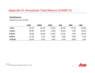 26 
Appendix D: Annualized Total Returns (CAGR %) 
Total Returns 
Indexed to Current; % CAGR 
AON MMC WSH AJG BRO S&P 
1 Year 52.1% 43.1% 37.0% 39.5% 24.7% 34.6% 
2 Years 34.4% 24.9% 8.8% 20.2% 7.0% 23.9% 
5 Years 13.0% 15.8% 13.9% 13.7% 5.4% 18.3% 
8 Years 11.3% 5.7% 2.8% 5.8% 0.4% 7.3% 
10 Years 13.5% 0.2% 3.0% 4.1% 0.6% 7.4% 
Notes: 
1. Total returns were calculated as of December 31. 2013. 
 