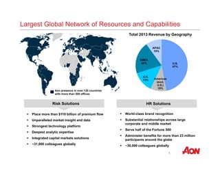 Largest Global Network of Resources and Capabilities 
Total 2013 Revenue by Geography 
5 
Aon presence in over 120 countries 
with more than 500 offices 
 Place more than $110 billion of premium flow 
 Unparalleled market insight and data 
 Strongest technology platform 
 Deepest analytic expertise 
 Integrated capital markets solutions 
 ~31,000 colleagues globally 
EMEA 
20% 
 World-class brand recognition 
 Substantial relationships across large 
corporate and middle market 
 Serve half of the Fortune 500 
 Administer benefits for more than 23 million 
participants around the globe 
 ~30,000 colleagues globally 
U.S. 
47% 
Americas 
(excl. 
U.S.) 
10% 
U.K. 
13% 
APAC 
10% 
Risk Solutions HR Solutions 
 