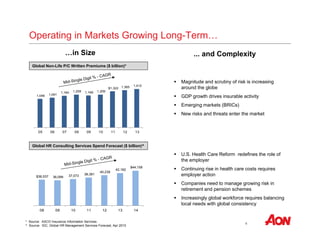 …in Size ... and Complexity 
6 
Operating in Markets Growing Long-Term… 
Global Non-Life P/C Written Premiums ($ billion)* 
* Source: AXCO Insurance Information Services 
^ Source: IDC, Global HR Management Services Forecast, Apr 2010 
 Magnitude and scrutiny of risk is increasing 
around the globe 
 GDP growth drives insurable activity 
 Emerging markets (BRICs) 
 New risks and threats enter the market 
1,046 1,091 1,164 1,209 1,169 1,209 
$1,322 1,365 1,412 
05 06 07 08 09 10 11 12 13 
$36,537 36,099 37,073 38,381 
40,239 
42,182 
$44,158 
08 09 10 11 12 13 14 
 U.S. Health Care Reform redefines the role of 
the employer 
 Continuing rise in health care costs requires 
employer action 
 Companies need to manage growing risk in 
retirement and pension schemes 
 Increasingly global workforce requires balancing 
local needs with global consistency 
Global HR Consulting Services Spend Forecast ($ billion)^ 
 