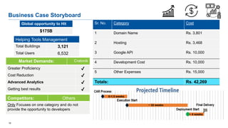 16
Business Case Storyboard
© 2021 Johnson Controls. All Rights Reserved.
Global opportunity to Hit
$175B
Helping Tools Management
Total Buildings 3,121
Total Users 6,532
Competitors: Others
Only Focuses on one category and do not
provide the opportunity to developers
Market Demands: Cratonik
Greater Proficiency ✔
Cost Reduction ✔
Advanced Analytics ✔
Getting best results ✔
0-1.5 weeks
~ 4 weeks
~ 32 weeks
Sr. No. Category Cost
1 Domain Name Rs. 3,801
2 Hosting Rs. 3,468
3 Google API Rs. 10,000
4 Development Cost Rs. 10,000
5 Other Expenses Rs. 15,000
Totals: Rs. 42,269
 