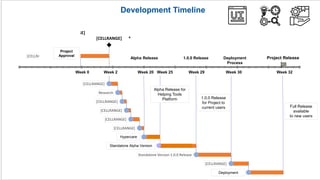 [CELLRANGE]
Research
[CELLRANGE]
[CELLRANGE]
[CELLRANGE]
[CELLRANGE]
Standalone Alpha Version Release
[CELLRANGE]
Standalone Version 1.0.0 Release
[CELLRANGE]
Integration phase
[CELLRANGE]
[CELLRANGE]
[CELLRANGE]
[CELLRANGE]
[CELLRANGE]
12/5/2022 1/24/2023 3/15/2023 5/4/2023 6/23/2023 8/12/2023 10/1/2023 11/20/2023 1/9/2024 2/28/2024
Development Timeline
Week 0 Week 2 Week 20 Week 25 Week 29 Week 30 Week 32
Project Release
*
Alpha Release Deployment
Process
Deployment
Project
Approval
1.0.0 Release
1.0.0 Release
for Project to
current users Full Release
available
to new users
Hypercare
Standalone Alpha Version
Alpha Release for
Helping Tools
Platform
 