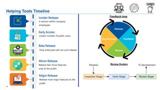 19
Helping Tools Timeline
Insider Release
A version within company
employees
Early Access
Lowest number of public users
Beta Release
Only enthusiast will use such release
Minor Release
Release few minor features
only to the public
Major Release
Release most major features to the
public
Release
Feedback
Review
Development
Feedback loop
 