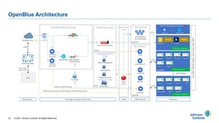 30
OpenBlue Architecture
© 2021 Johnson Controls. All Rights Reserved.
 