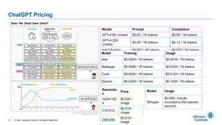 31
ChatGPT Pricing
© 2021 Johnson Controls. All Rights Reserved.
Model Prompt Completion
GPT-4 8K context $0.03 / 1K tokens $0.06 / 1K tokens
GPT-4 32K
context
$0.06 / 1K tokens $0.12 / 1K tokens
gpt-3.5-turbo $0.002 / 1K tokens $0.002 / 1K tokens
Model Training Usage
Ada $0.0004 / 1K tokens $0.0016 / 1K tokens
Babbage $0.0006 / 1K tokens $0.0024 / 1K tokens
Curie $0.0030 / 1K tokens $0.0120 / 1K tokens
Davinci $0.0300 / 1K tokens $0.1200 / 1K tokens
Resolutio
n
Price
1024×102
4
$0.020 /
image
512×512
$0.018 /
image
256×256
$0.016 /
image
Model Usage
Whisper
$0.006 / minute
(rounded to the nearest
second)
 