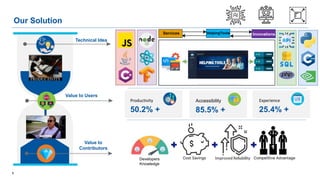 9
Technical Idea
Value to Users
Value to
Contributors
Productivity
50.2% +
Experience
25.4% +
Accessibility
85.5% +
Our Solution
Services HelpingTools Innovations
Developers
Knowledge
 