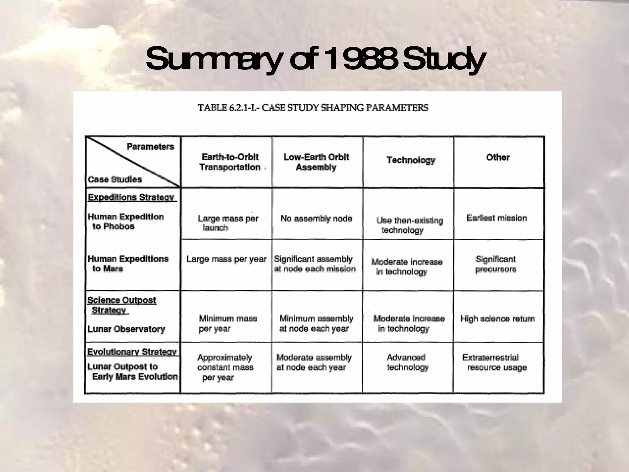 Summary of 1988 Study 
