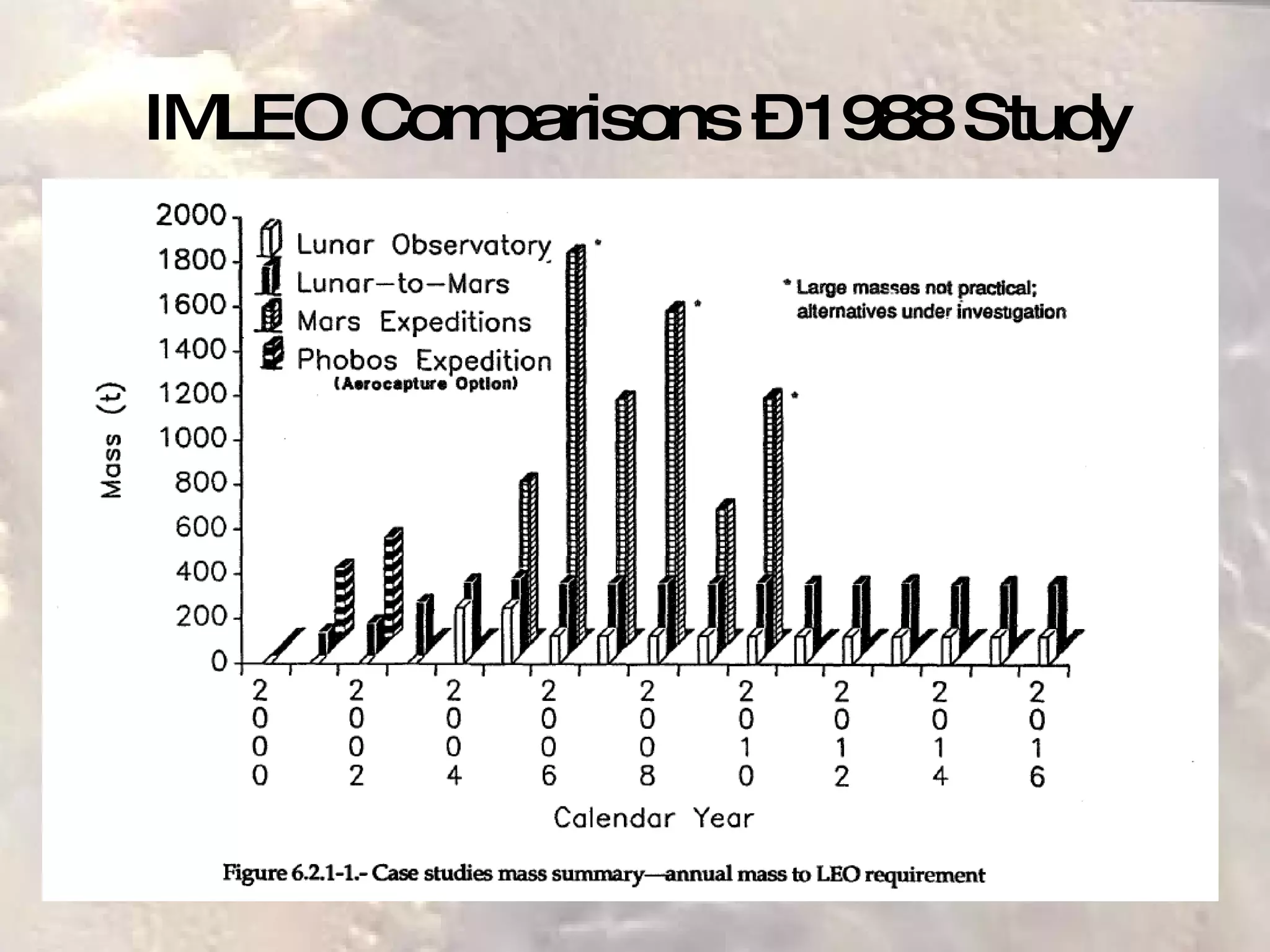 IMLEO Comparisons – 1988 Study 