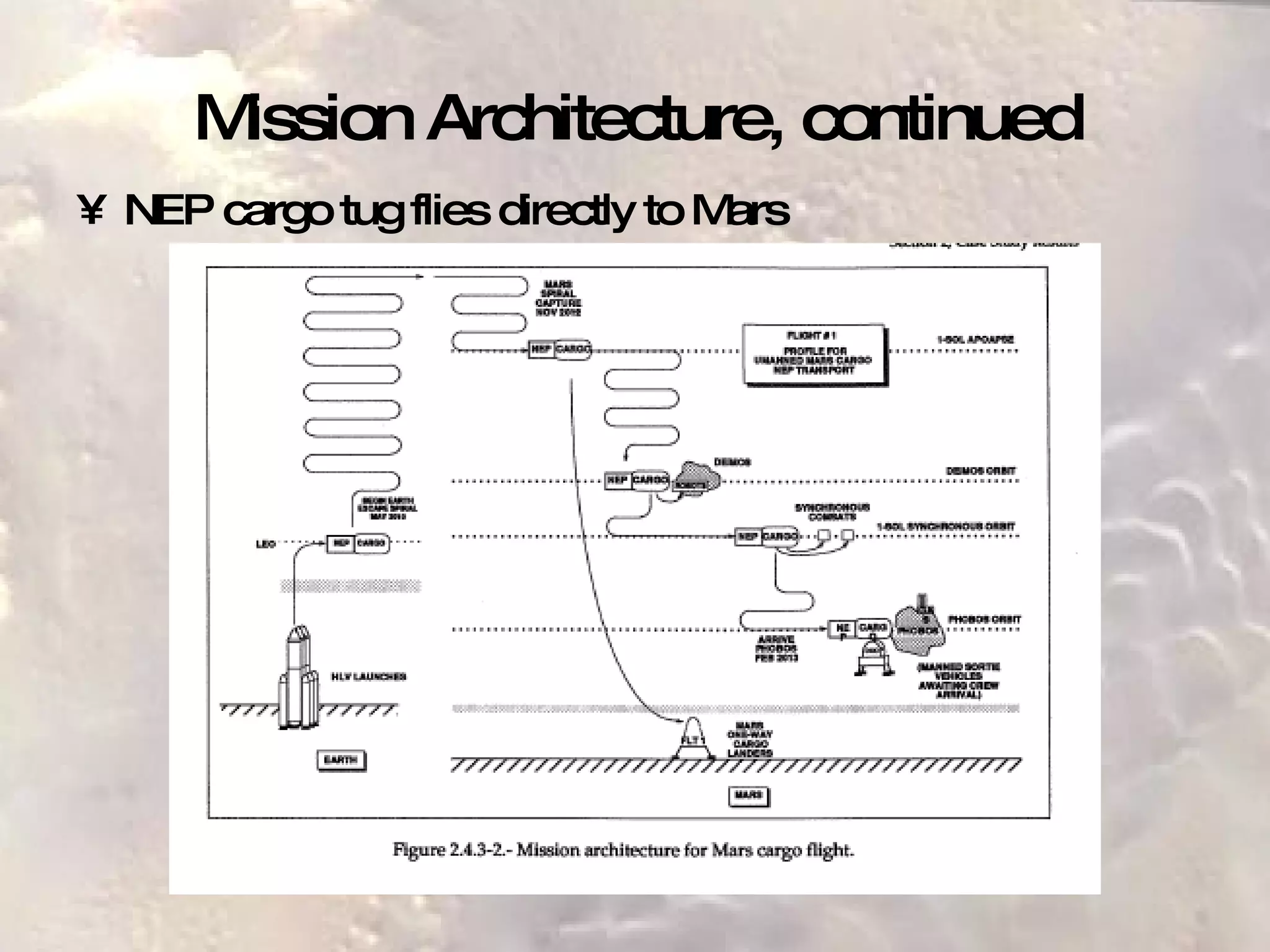 Mission Architecture, continued NEP cargo tug flies directly to Mars 