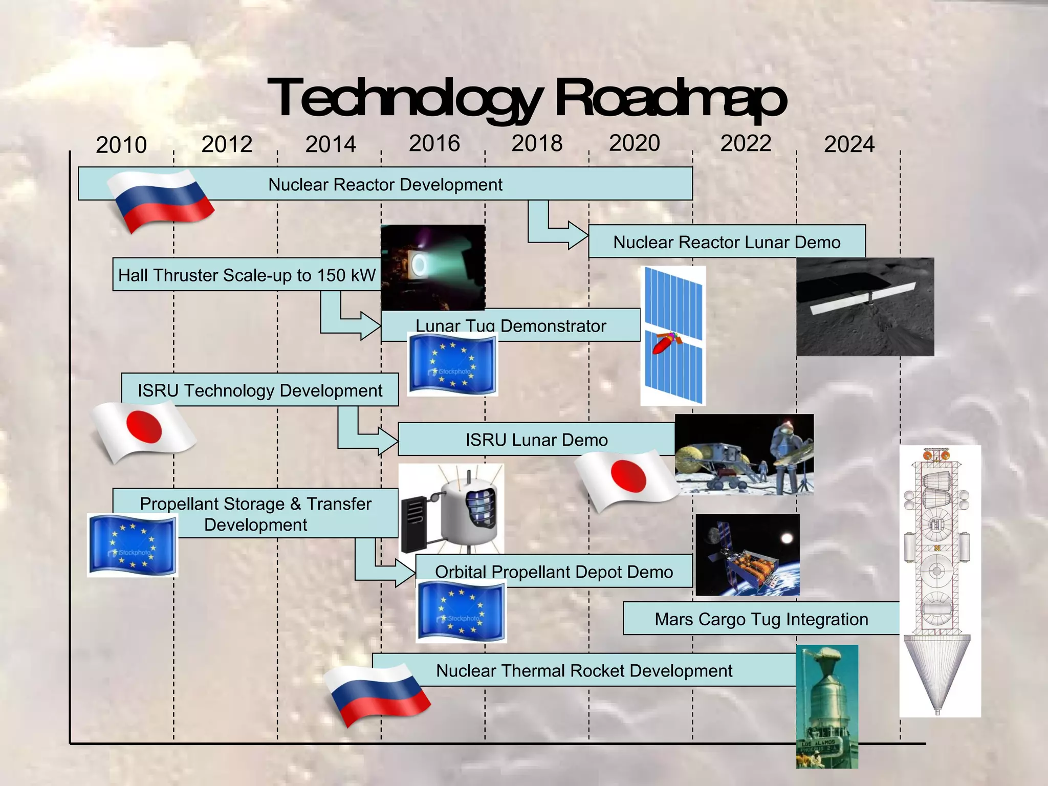 Technology Roadmap 2010 2012 2014 2016 2018 2020 2022 2024 Nuclear Reactor Development Hall Thruster Scale-up to 150 kW Lunar Tug Demonstrator ISRU Technology Development ISRU Lunar Demo Nuclear Reactor Lunar Demo Nuclear Thermal Rocket Development Mars Cargo Tug Integration Propellant Storage & Transfer Development Orbital Propellant Depot Demo 