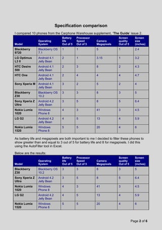 Page 2 of 6
Specification comparison
I compared 10 phones from the Carphone Warehouse supplement, ‘The Guide’ issue 2.
Model
Operating
System
Battery
life
Out of 5
Processor
Speed
Out of 5
Camera
Megapixels
Screen
quality
Out of 5
Screen
size
(inches)
Blackberry
9720
Blackberry OS
7.1
1 1 5 1 2.4
LG Optimus
L3 II
Android 4.1
Jelly Bean
2 1 3.15 1 3.2
HTC Desire
500
Android 4.1
Jelly Bean
2 3 8 2 4.3
HTC One Android 4.1
Jelly Bean
2 4 4 4 4.7
Sony Xperia M Android 4.1
Jelly Bean
3 2 5 2 4
Blackberry
Z30
Blackberry OS
10.2
3 3 8 3 5
Sony Xperia Z
Ultra
Android 4.2
Jelly Bean
3 5 8 5 6.4
Nokia Lumia
1020
Windows
Phone 8
4 3 41 3 4.5
LG G2 Android 4.2
Jelly Bean
4 5 13 4 5.9
Nokia Lumia
1520
Windows
Phone 8
5 5 20 4 6
As battery life and megapixels are both important to me I decided to filter these phones to
show greater than and equal to 3 out of 5 for battery life and 8 for megapixels. I did this
using the AutoFilter tool in Excel.
Below are the results:
Model
Operating
System
Battery
life
Out of 5
Processor
Speed
Out of 5
Camera
Megapixels
Screen
quality
Out of 5
Screen
size
(inches)
Blackberry
Z30
Blackberry OS
10.2
3 3 8 3 5
Sony Xperia Z
Ultra
Android 4.2
Jelly Bean
3 5 8 5 6.4
Nokia Lumia
1020
Windows
Phone 8
4 3 41 3 4.5
LG G2 Android 4.2
Jelly Bean
4 5 13 4 5.9
Nokia Lumia
1520
Windows
Phone 8
5 5 20 4 6
 