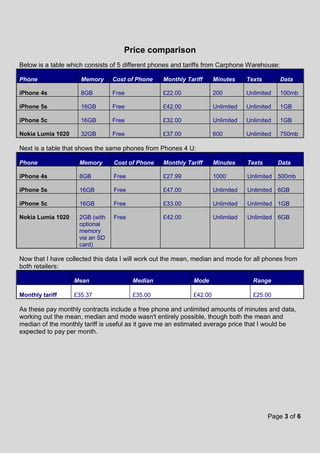 Page 3 of 6
Price comparison
Below is a table which consists of 5 different phones and tariffs from Carphone Warehouse:
Phone Memory Cost of Phone Monthly Tariff Minutes Texts Data
iPhone 4s 8GB Free £22.00 200 Unlimited 100mb
iPhone 5s 16GB Free £42.00 Unlimited Unlimited 1GB
iPhone 5c 16GB Free £32.00 Unlimited Unlimited 1GB
Nokia Lumia 1020 32GB Free £37.00 600 Unlimited 750mb
Next is a table that shows the same phones from Phones 4 U:
Phone Memory Cost of Phone Monthly Tariff Minutes Texts Data
iPhone 4s 8GB Free £27.99 1000 Unlimited 500mb
iPhone 5s 16GB Free £47.00 Unlimited Unlimited 6GB
iPhone 5c 16GB Free £33.00 Unlimited Unlimited 1GB
Nokia Lumia 1020 2GB (with
optional
memory
via an SD
card)
Free £42.00 Unlimited Unlimited 6GB
Now that I have collected this data I will work out the mean, median and mode for all phones from
both retailers:
Mean Median Mode Range
Monthly tariff £35.37 £35.00 £42.00 £25.00
As these pay monthly contracts include a free phone and unlimited amounts of minutes and data,
working out the mean, median and mode wasn't entirely possible, though both the mean and
median of the monthly tariff is useful as it gave me an estimated average price that I would be
expected to pay per month.
 