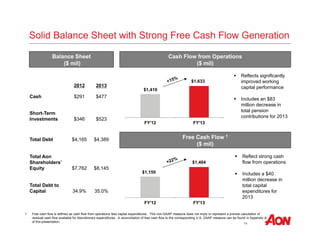 14
FY'12 FY'13
Solid Balance Sheet with Strong Free Cash Flow Generation
2012 2013
Cash $291 $477
Short-Term
Investments $346 $523
Total Debt $4,165 $4,389
Total Aon
Shareholders’
Equity $7,762 $8,145
Total Debt to
Capital 34.9% 35.0%
Balance Sheet
($ mil)
1 Free cash flow is defined as cash flow from operations less capital expenditures. This non-GAAP measure does not imply or represent a precise calculation of
residual cash flow available for discretionary expenditures. A reconciliation of free cash flow to the corresponding U.S. GAAP measure can be found in Appendix A
of this presentation.
Cash Flow from Operations
($ mil)
Free Cash Flow 1
($ mil)
 Reflects significantly
improved working
capital performance
 Includes an $83
million decrease in
total pension
contributions for 2013
 Reflect strong cash
flow from operations
 Includes a $40
million decrease in
total capital
expenditures for
2013
FY'12 FY'13
$1,419
$1,633
$1,150
$1,404
 